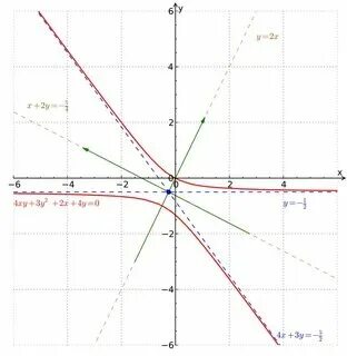Xy 4 0 какой график y+xy=6, это какой график функций
