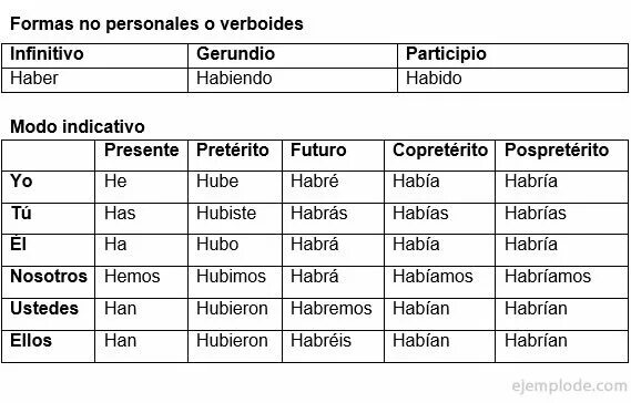 Проспрягать глагол на испанском. Спряжение глагола Haber. Спряжение глагола Haber в испанском. Спряжение испанских глаголов. Спряжение глагола saber в испанском языке.
