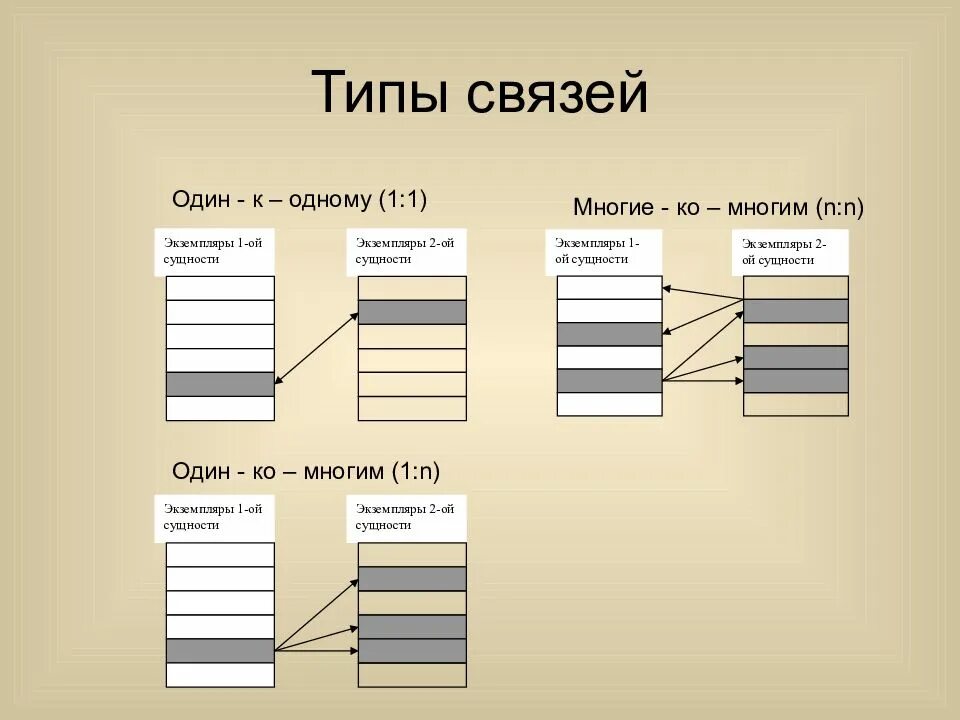 Связь между таблицами реляционной базы данных. Типы связи реляционных баз данных. Реляционная база данных типы связей. Связь 1 к 1 в БД. Типы связей для таблиц базы данных.