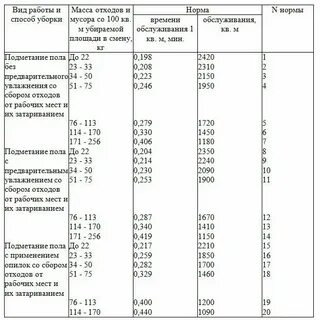 Нормативы уборки служебных помещений
