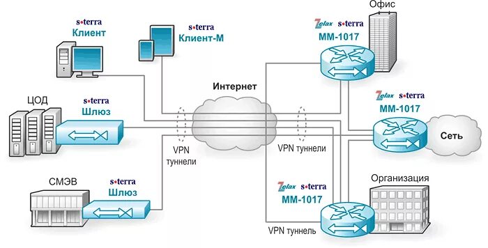 Vpn континент. Криптомаршрутизатор m-479p. Криптомаршрутизатор км-МПМ. Криптомаршрутизатор Пакетный фильтр. ЭВМ для межсетевого экрана.