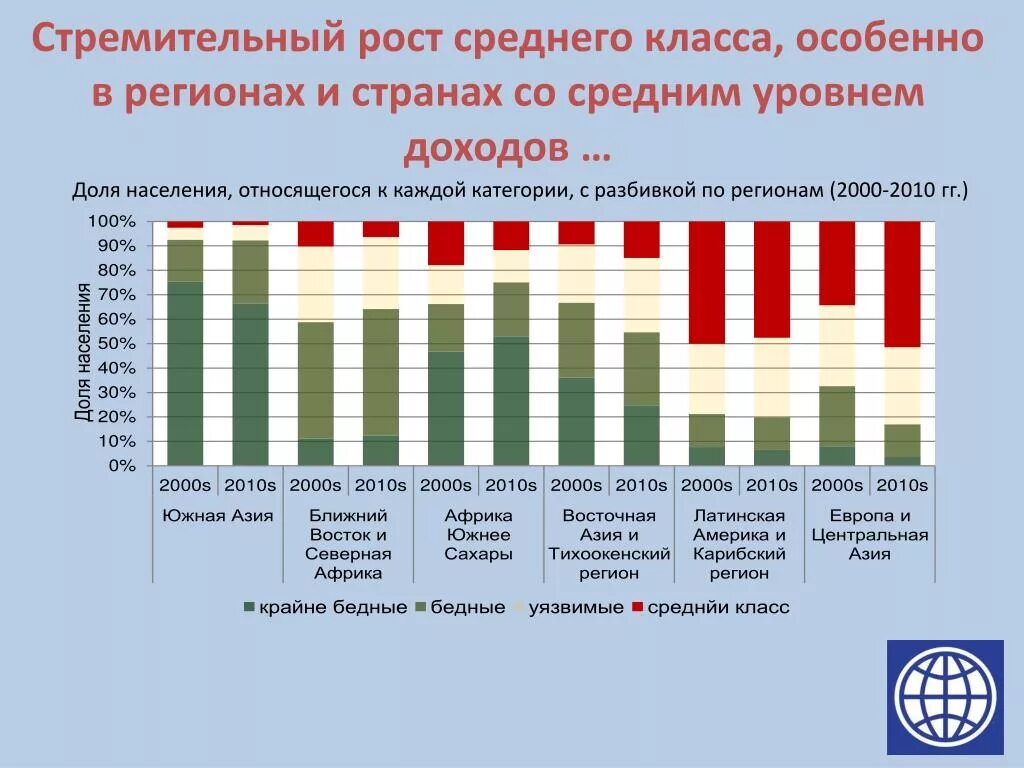 Рост среднего класса. Уровень среднего класса. Уровень среднего класса в России. Количество среднего класса по странам. Средний класс в россии 2024