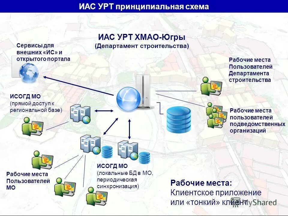 Устаз нобд иас. Информационная аналитическая служба. ИАС система. Схема ИАС. Информационные системы обеспечения градостроительной деятельности.