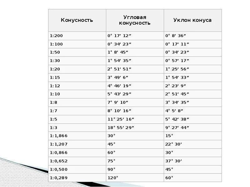 5 уклон сколько. Уклон 1 1.5. уклон 1 5 в градусах. уклон 1 1 5 в градусах. уклон 1 к 5 сколько градусов.