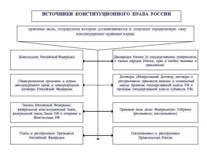 Конституционное право устанавливает соотношение