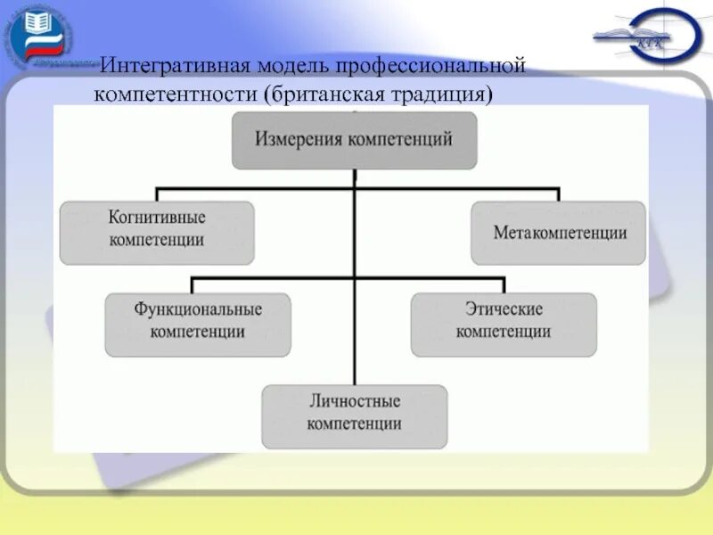 Интегративная модель. Модель профессиональных компетенций. Модель профессиональной компетентности. Интегративная модель компетентности. Интеграция компетенции