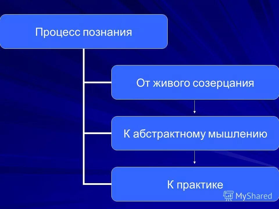 от живого созерцания к абстрактному
