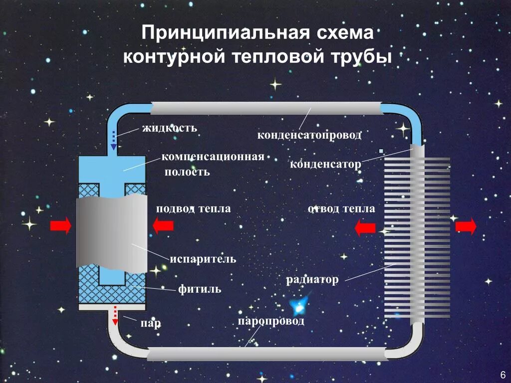 Теплоносители тепловых труб. Тепловая трубка принцип действия. контурные тепловые трубки. тепловая труба схема. принцип работы тепловой трубы.