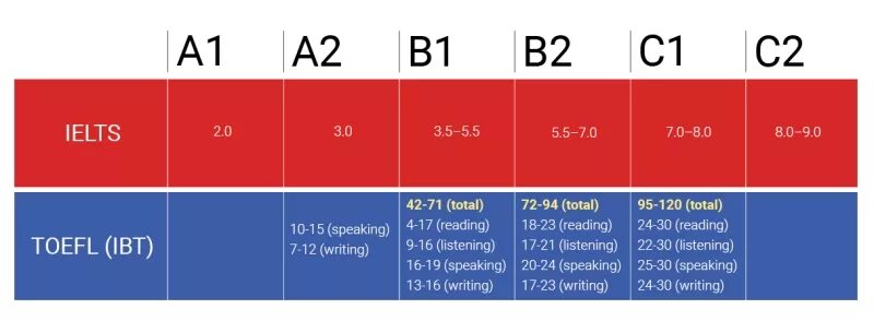 Тест определить какой язык. Ielts по уровням английского. ielts уровень английского. уровни английского языка таблица ielts. ielts шкала оценок.