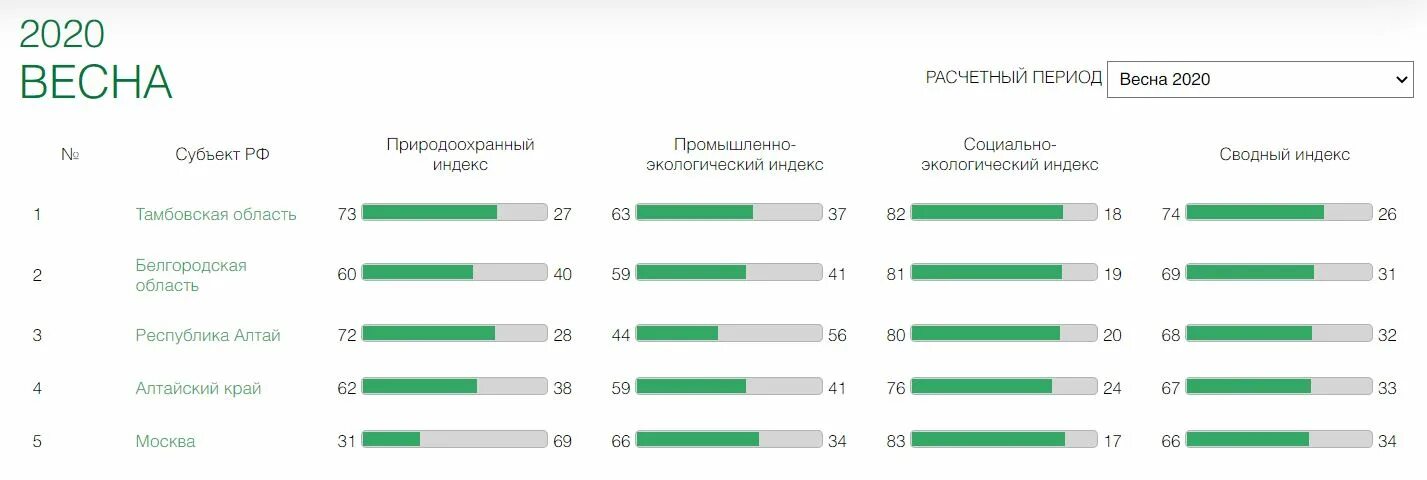 Национальный экологический рейтинг. Экологический рейтинг. Статистика по экологии в России. Экологический рейтинг субъектов РФ 2021. Экологический рейтинг РФ 2020.