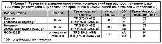 Маркеры рака яичников