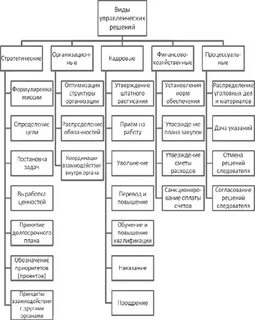 Организация управленческий решений в овд