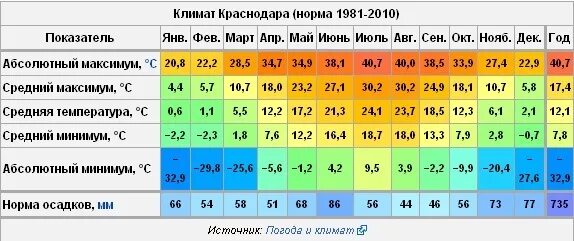 Средняя температура июля в ростове. Мурманск средняя температура. Средняя температура зимой во Владивостоке. Климат Краснодара. Краснодар климат по месяцам.