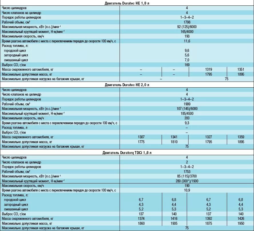 Расход воздуха фокус 2. Заправочные данные Форд фокус 2 1.8. Форд фокус 1 характеристики 1.6 механика. Заправочные емкости Форд фокус 2 1.6 115. Емкости Форд фокус 2 заправочные объемы.