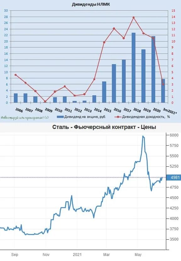 Прогноз нлмк сегодня. Котировки акций НЛМК. НЛМК дивиденды 2021. НЛМК дивиденды. Акции НЛМК стоимость.