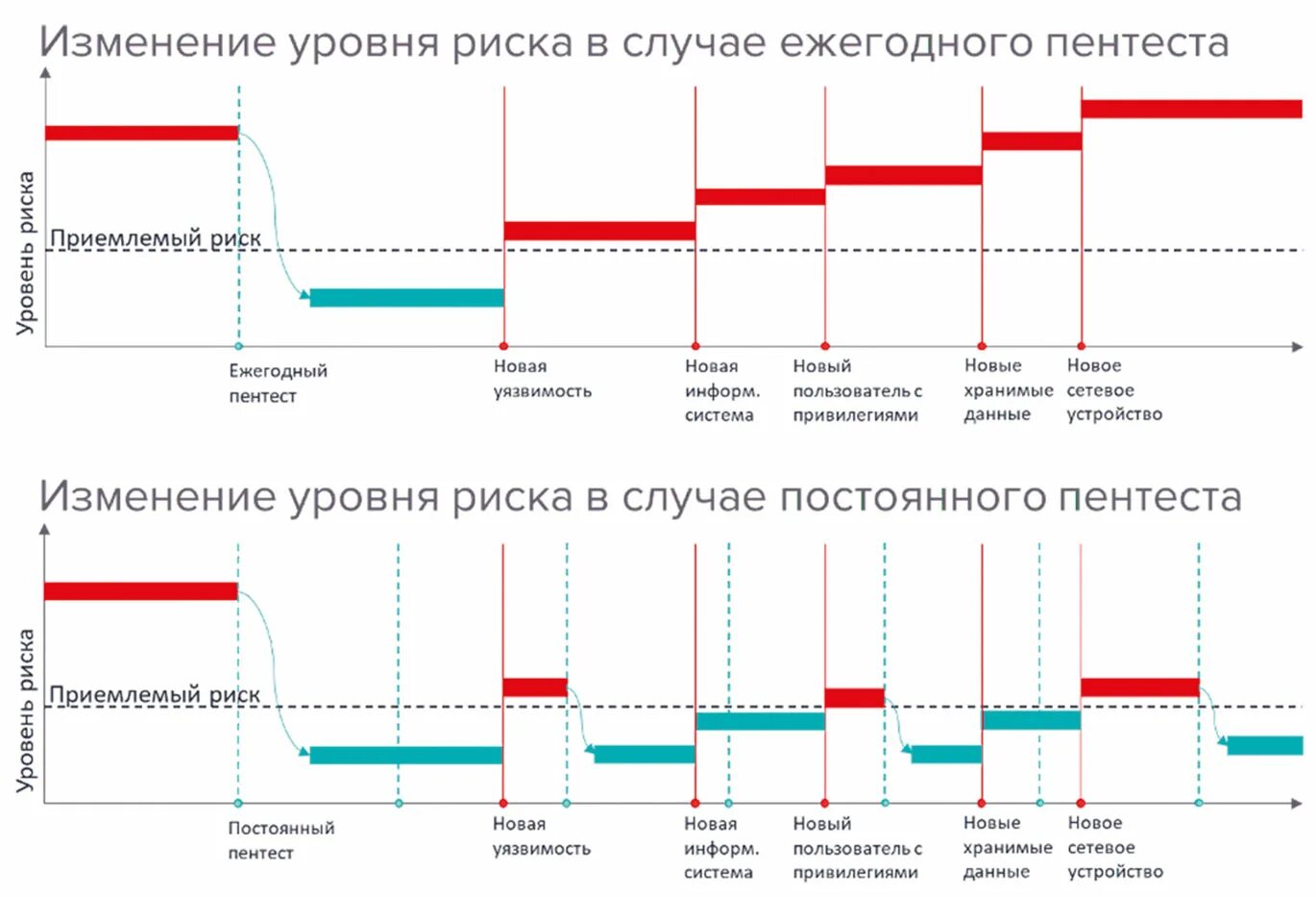 Изменение показателя на 10. Уровень риска. Карта пентестера. Дородная карта Пинтеста. Дорожная карта по пентесту.