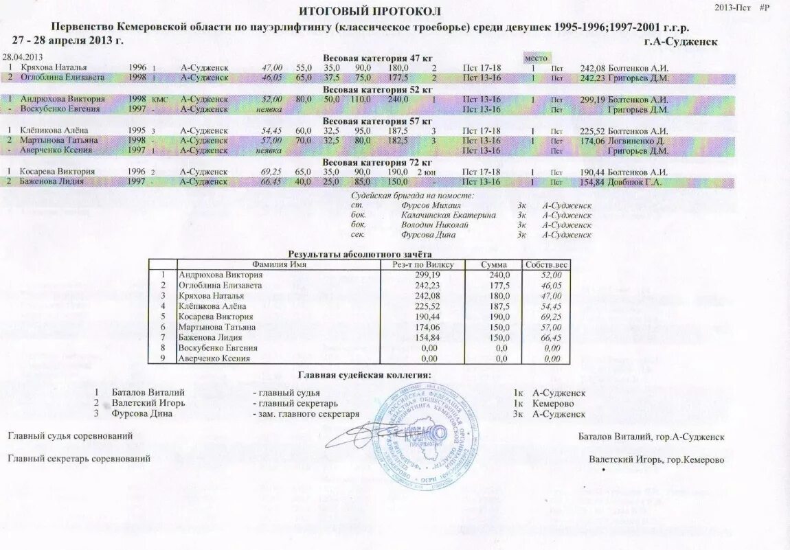 Протоколы соревнований по пауэрлифтингу оренбургской. Протокол пауэрлифтинг. Протокол соревнований по пауэрлифтингу бланк. Протоколы по троеборью. Протокол по гиревому спорту.