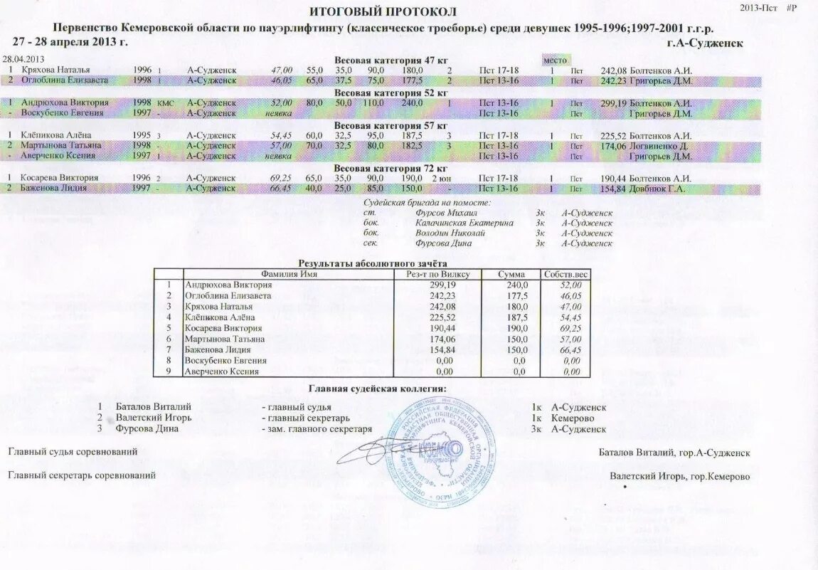 Итоговый протокол первенства россии. Протокол соревнований по пауэрлифтингу бланки. Протокол соревнований пауэрлифтинг. Протоколы проведения соревнований по пауэрлифтингу. Протоколы областных соревнований по пауэрлифтингу.