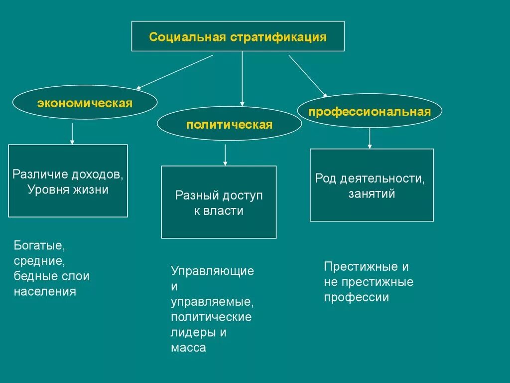 Понятие социальная стратификация это в обществознании. Стратификация термин Обществознание. Социальная структура общества стратификация общества. Социальлнаястратификация. Примеры профессионального общества