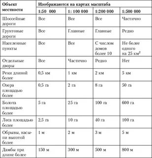 Определить объект местности и его основные характеристики