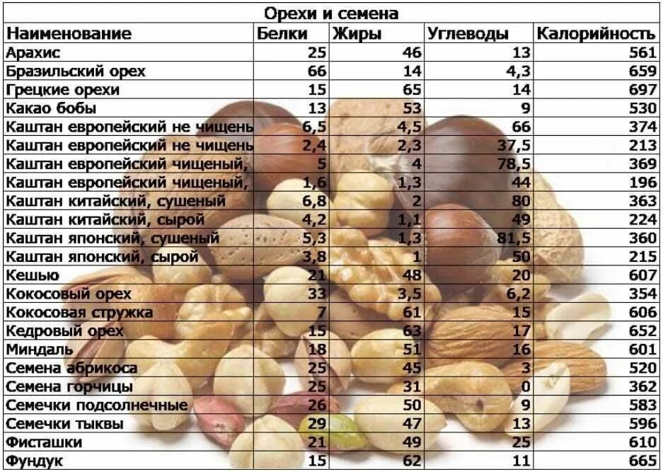 Орехи килокалории