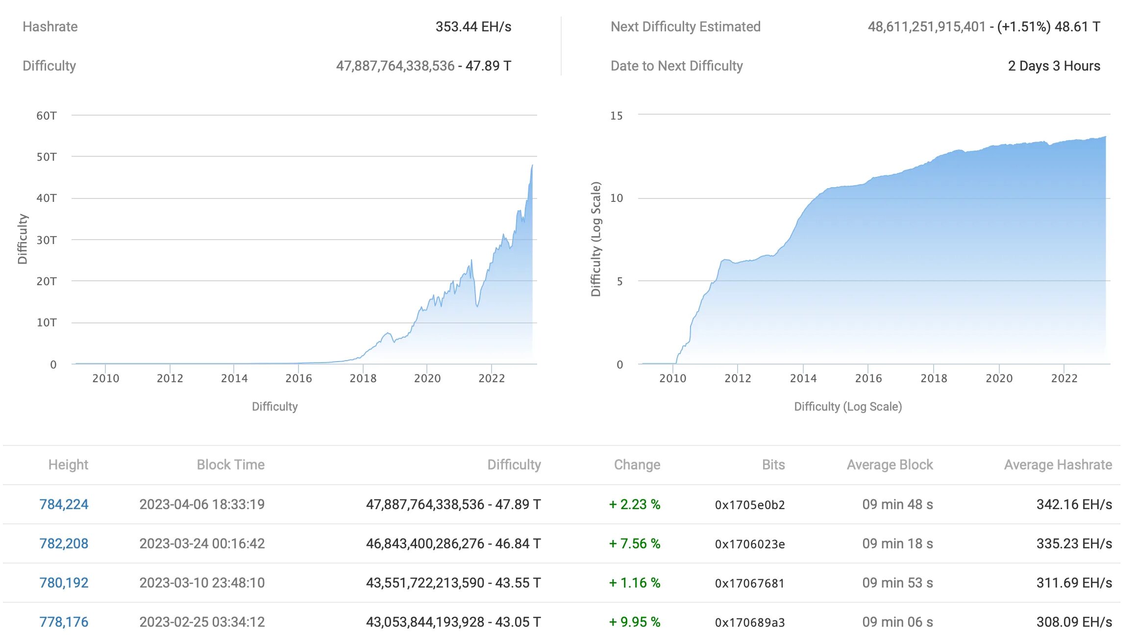 Сложность сети btc. Сложность биткоина. Сложность майнинга. Сложность добычи майнинга. Сложность добычи биткоина.