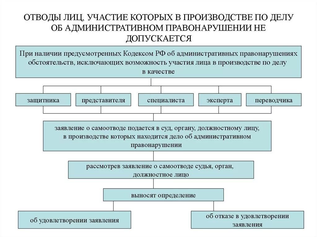 Осуществлять производство по делам об административных правонарушениях. Рассмотрение дела об административном правонарушении схема. Стадии рассмотрения дела об административном правонарушении. Схема производства по делу об административном правонарушении. Участники производства по административным правонарушениям.