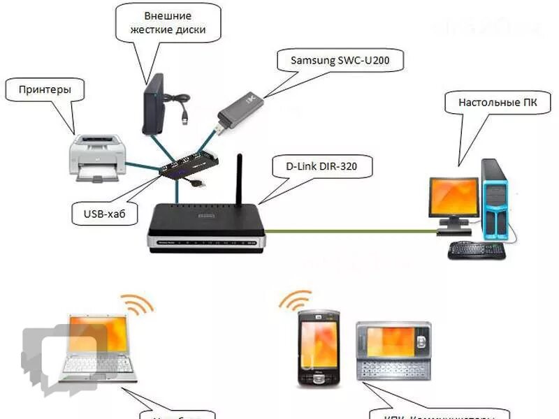 Как подключить сим карту к роутеру. Модем-роутер WIFI схема подключения. Схема подключения вай фай роутера с USB модемом. Подключаем видеорегистратор к переносному вай фай роутеру. Юсби модем вифи роутер компьютер схема.