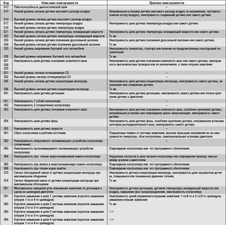 Ошибки неисправностей автомобиля. Коды ошибок коды ошибок ВАЗ 2115. Коды ошибок на ВАЗ 2115 инжектор 8 клапанов. Таблица ошибок на ВАЗ 2115 инжектор 8 клапанов. Таблица кодов ошибок ВАЗ 2110 8 клапанов.