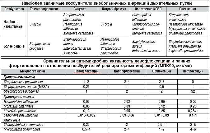 Ципрофлоксацин какая группа антибиотиков. Офлоксацин и Левофлоксацин группа антибиотиков. Левофлоксацин и Ципрофлоксацин совместимость. Левофлоксацин совместимость с антибиотиками. Лекарства с офлоксацином.