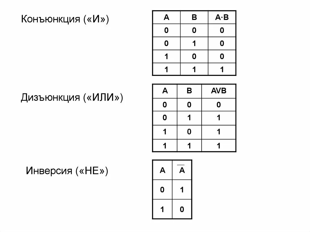 Логическое умножение логическое сложение логическое отрицание. Конъюкция дизъюнкция. Конъюнкция дизъюнкция. Конъюнкция это логическое сложение. Сильная дизъюнкция таблица истинности.