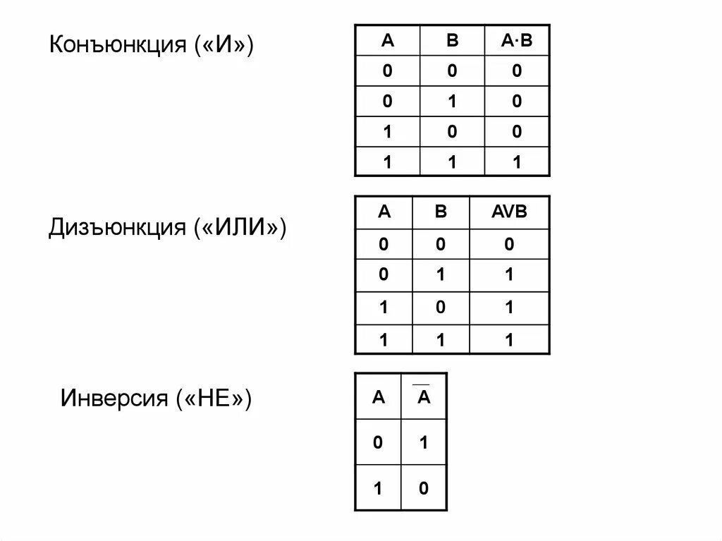 Конъюнкция дизъюнкция. Конъюнкция дизъюнкция инверсия. Конъюнкция дизъюнкция инверсия импликация. Таблица конъюнкции и дизъюнкции.