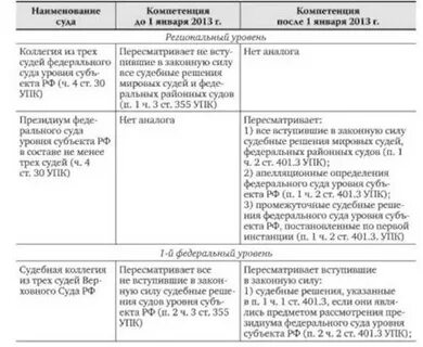 Апелляция таблица