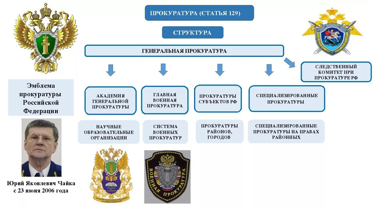 Структура органов военной прокуратуры РФ. Структура органов Генеральной прокуратуры РФ схема. Структура аппарата Генеральной прокуратуры РФ.. Система органов ген прокуратуры РФ схема. Прокуратура рф это государственный орган