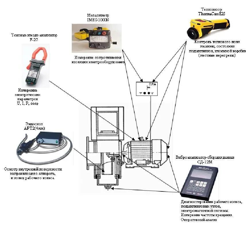 Прибор для проверки дефектов электродвигателей. Приборы для диагностики неисправностей электрооборудования. Приборы для технического диагностирования ТС. Приборы для безразборного диагностирования станков. Методы технического состояния оборудования