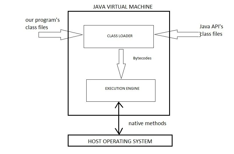 JVM execution engine. Java Blogger. Execution point java. How to create a API with a java. Execution java