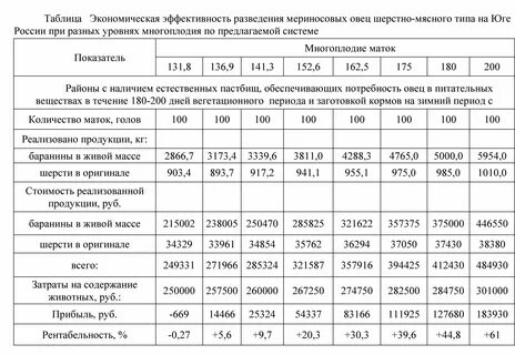 Бизнес план по разведению