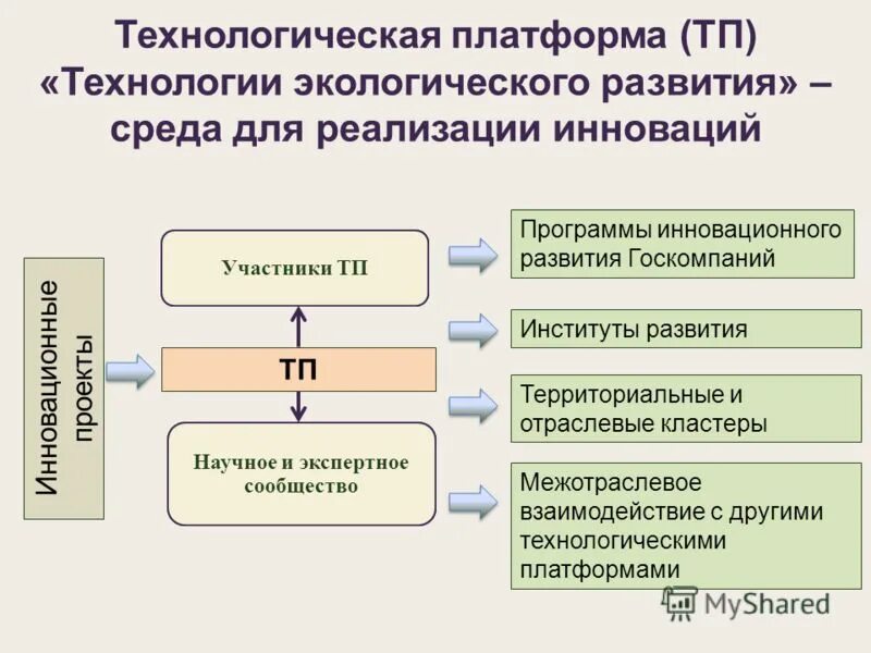 Национальные технологические платформы