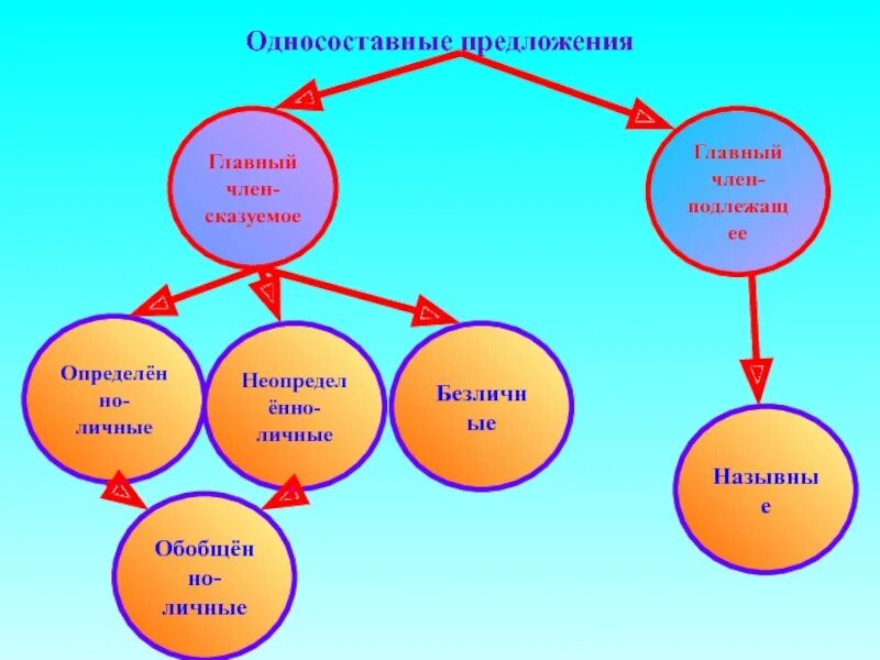 Односоставные предложения. Односоставные предложения схема. Типы односоставных предложений.