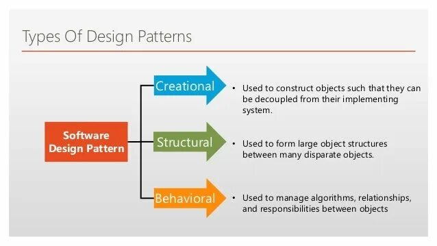 Software design patterns. Types of design patterns. design patterns programming. creational design patterns.
