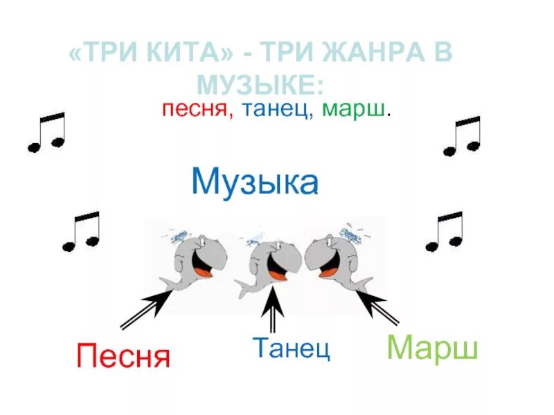 Три кита песня танец марш. Танцевальные Жанры в Музыке. Марш музыкальный Жанр. Музыкальные Жанры для детей.