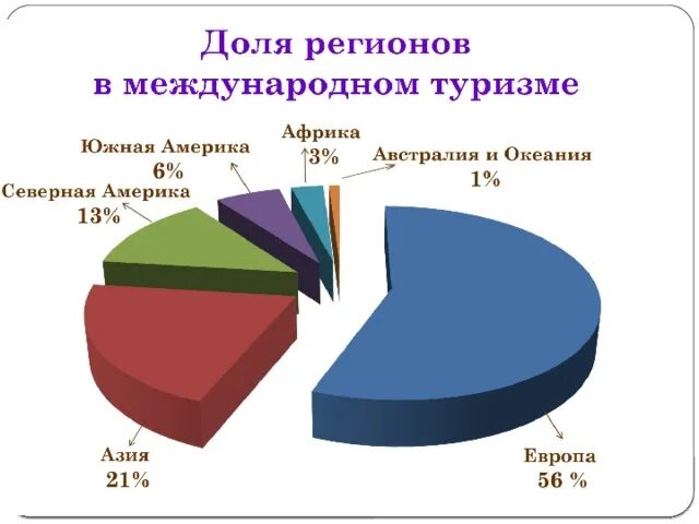 Главные районы международного туризма. География международного туризма. Международный туризм презентация. Международный туризм туризма. Развитие международного туризма.