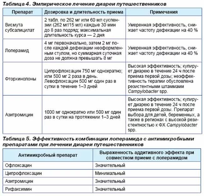 Понос лечение в домашних условиях быстро. Препараты для этиотропной терапии диареи. Препараты применяемые при диарее. Препараты при острой диарее. Лекарства при хронической диарее у взрослых.