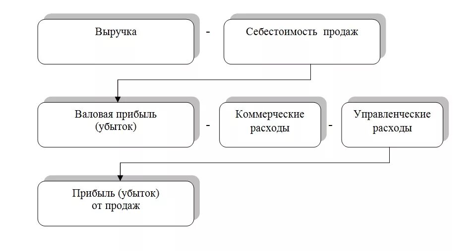 Схема формирования валовой прибыли. Схема расчета чистой прибыли. Схема формирования валовой прибыли предприятия. Схема выручка чистая прибыль. Продажа торговой выручки