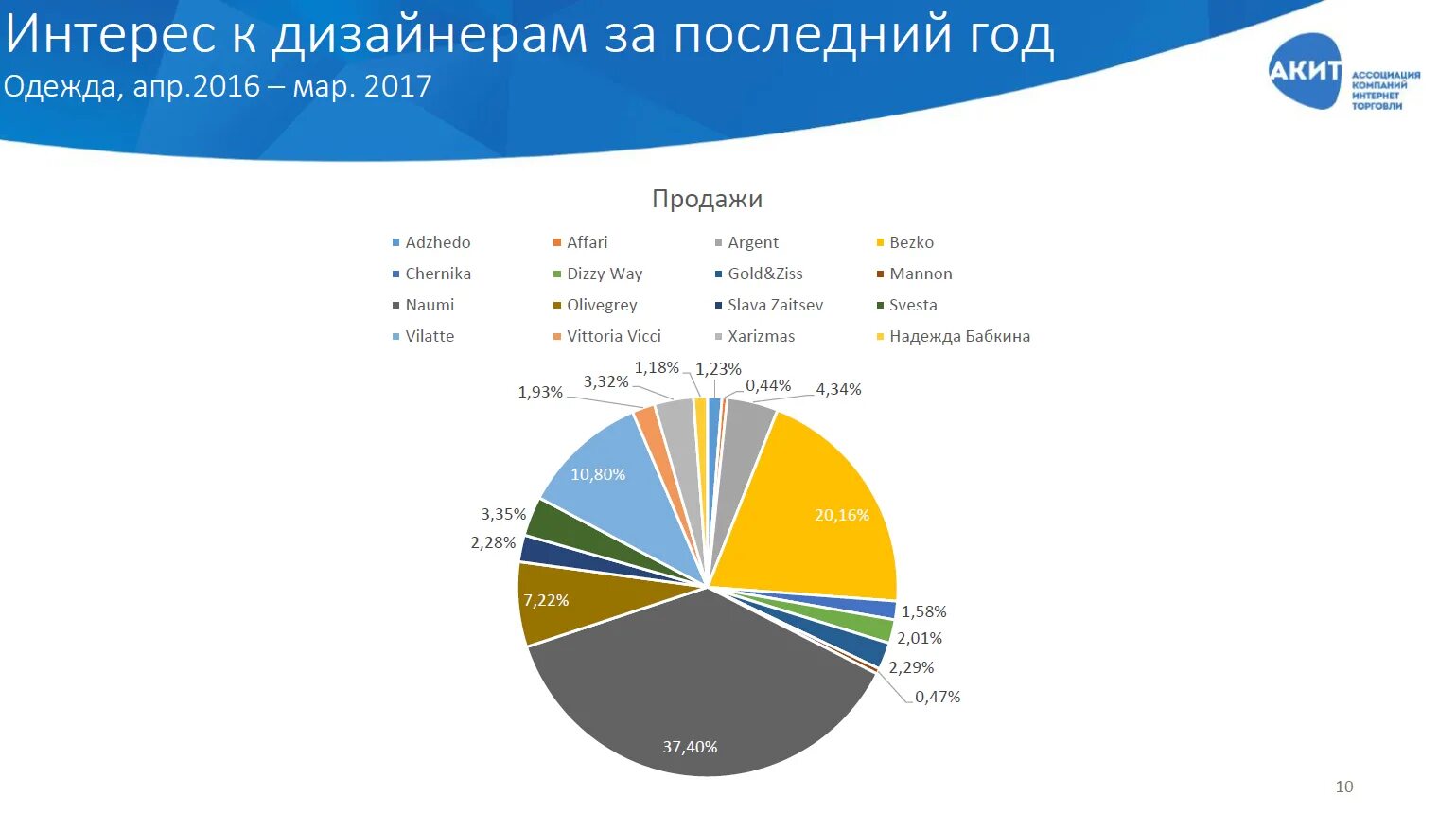 бренд калужской области. бренды одежды по ценовым сегментам. доля российского рынка. представлена на российском рынке брендом. доля государства в татнефть.