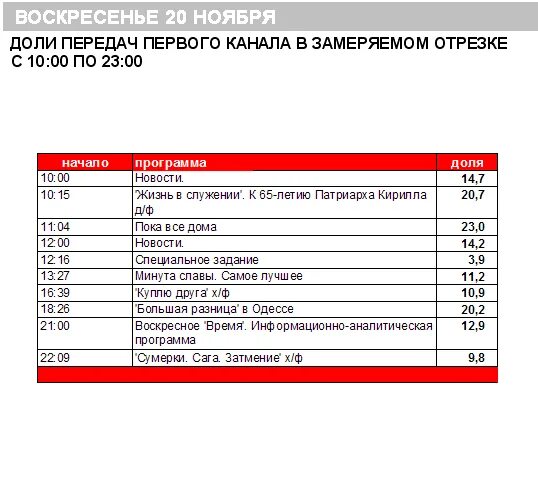 самые популярные телевизионные программы в россии. первый список передач. виды программ на телевидении. первый список передач. программа передач на воскресенье по первому.