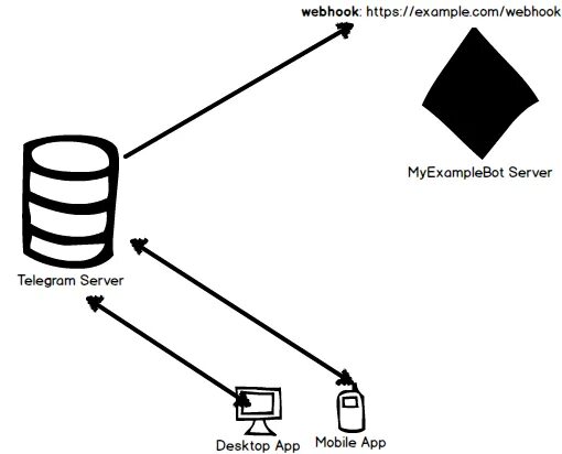 Telegram auth. Схема телеграм бота. Webhook схема. Схема сервера телеграмм. Telegram bot API схема.