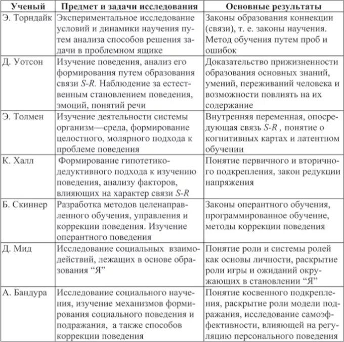 Направления изучения личности. Основные теории бихевиоризма таблица. Таблица 6 основные теории бихевиоризма. Основные теоретические подходы и теории личности. Психологи и их теории таблица.