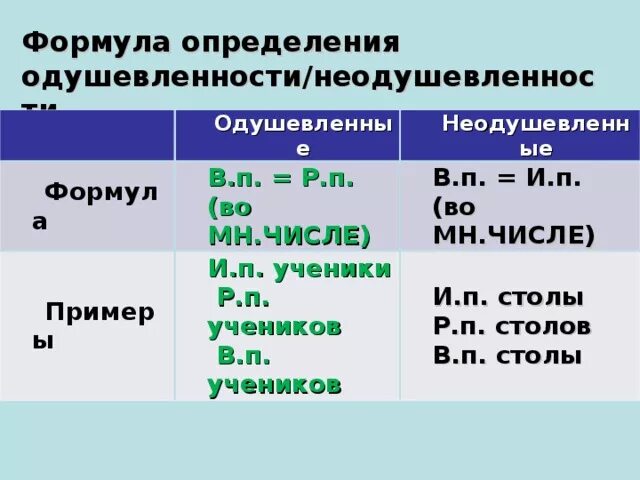 Формула одушевленности и неодушевленности существительных. Определение одушевленности. Как определить одушевленные и неодушевленные. Одушевлённые и неодушевлённые имена существительные как определить. Собственное одушевленное существительное примеры