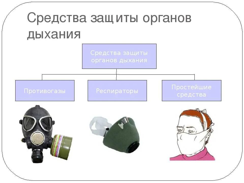 Конспект противогазы. Средства защиты органов дыхания. Средства индивидуальной защиты органов дыхания. Средства индивидуальной защиты органов дыхания (СИЗОД). СИЗ для защиты органов дыхания.